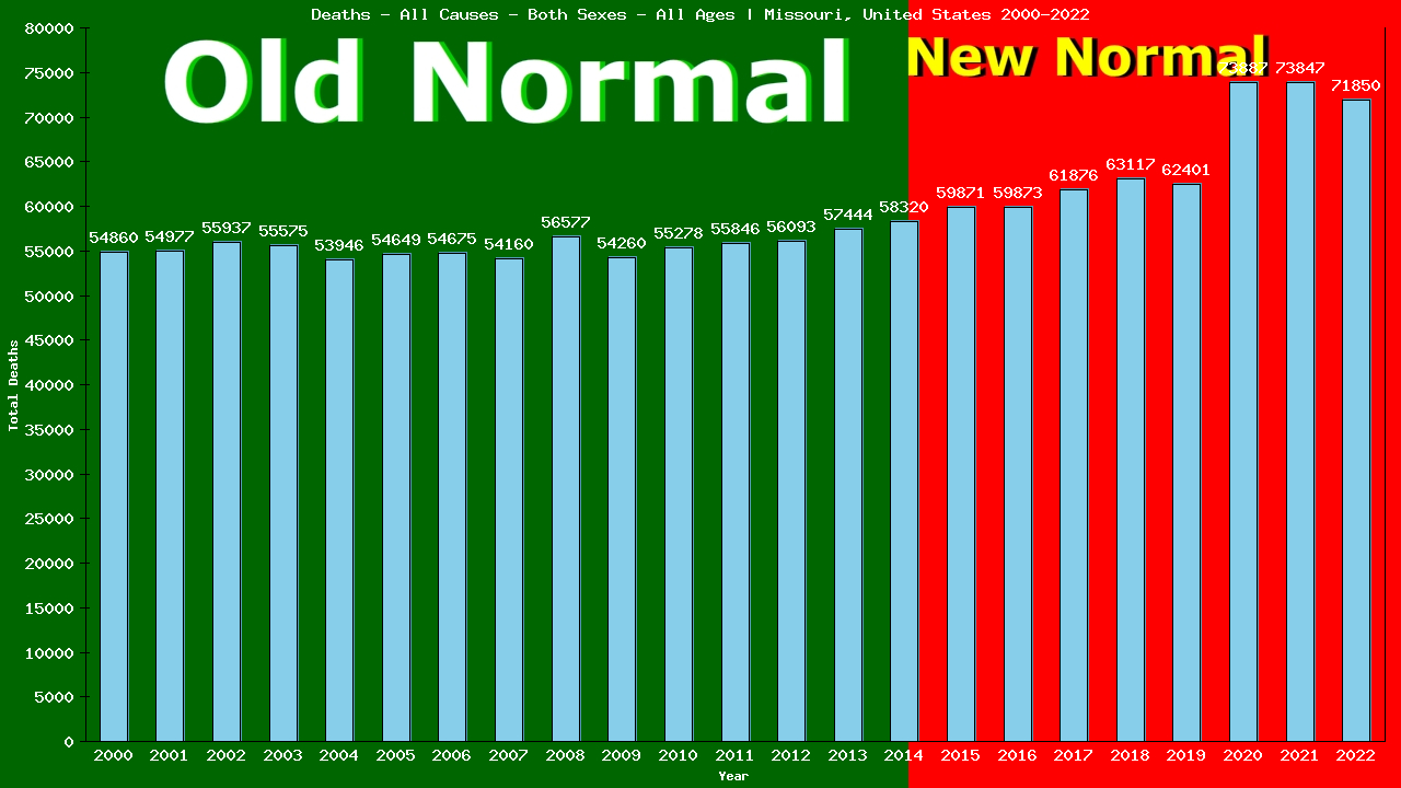 Graph showing Deaths - All Causes - Both Sexes - Of All Ages | Missouri, United-states